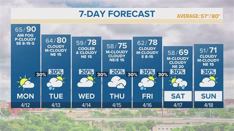 san antonio 10 day weather forecast|kens 5 10 day forecast.